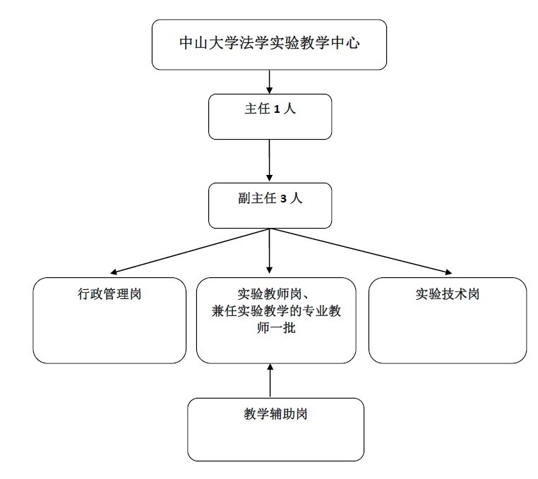 组织架构